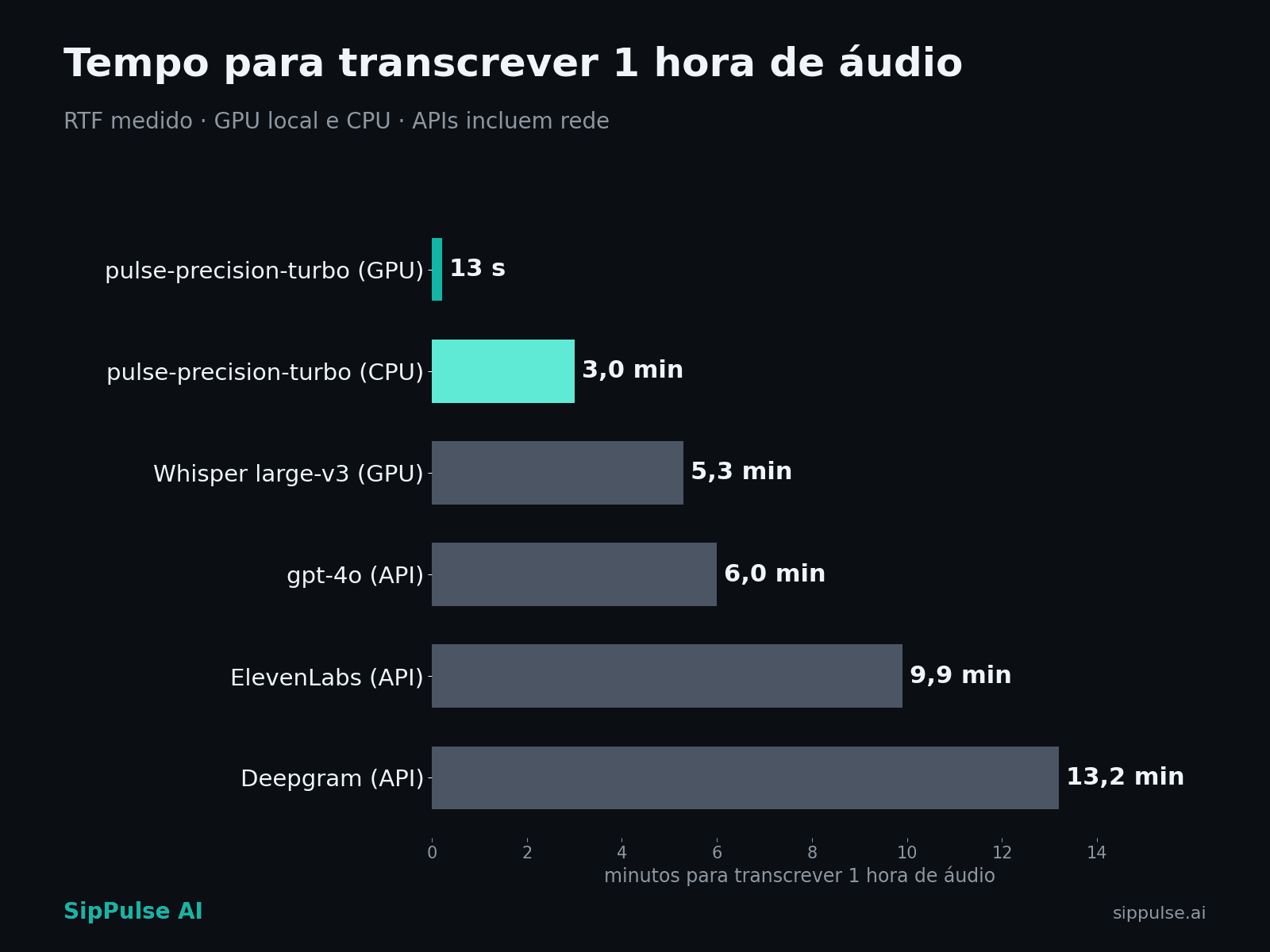 1 hora de áudio em 13 segundos, e por que a CPU importa mais que a GPU