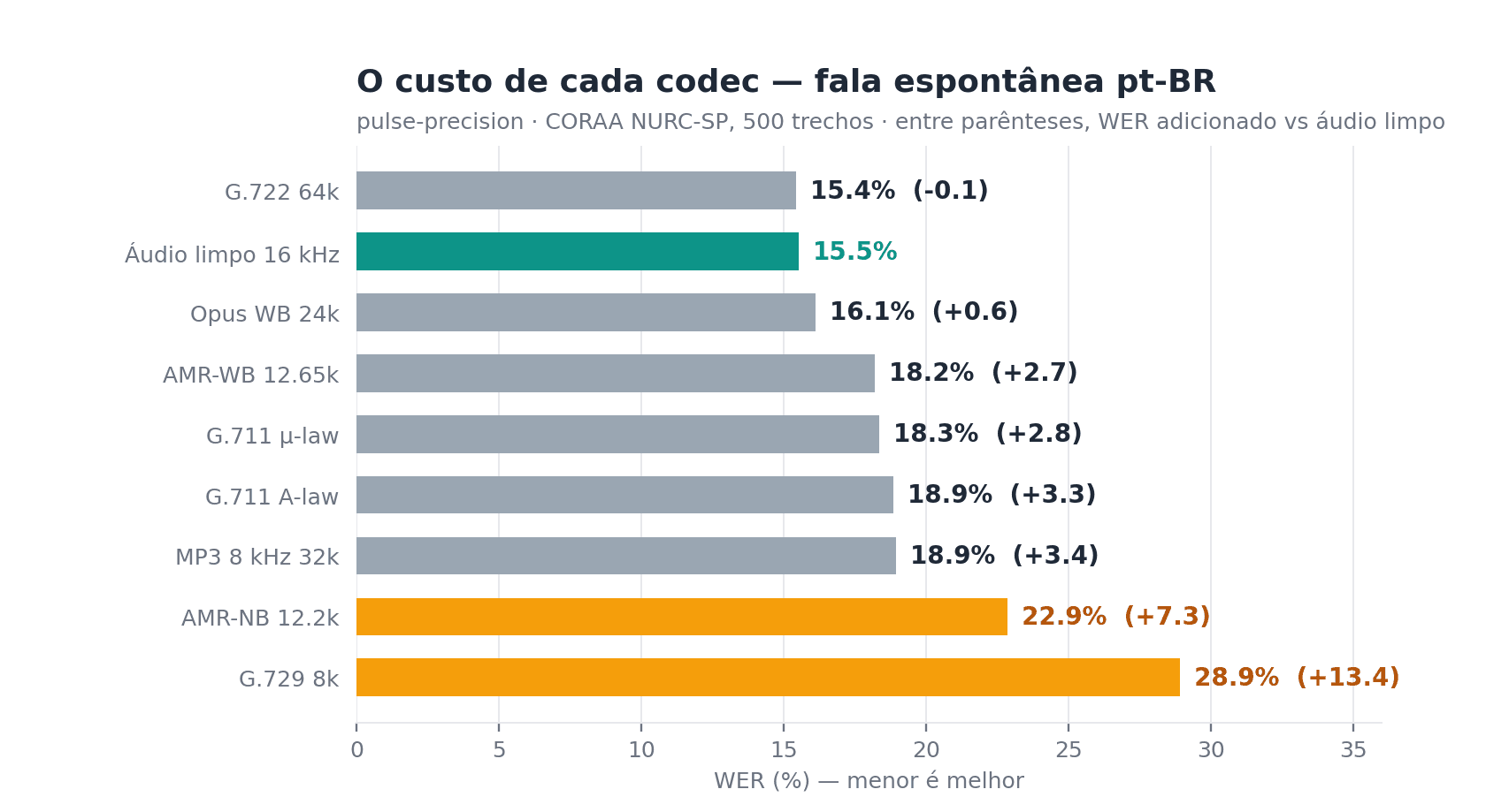 O codec da sua telefonia pode dobrar os erros do seu bot de voz